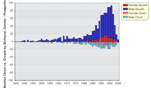 Recent recruitment demographics of the Swedish Pirate Party. Birth years on X-axis.